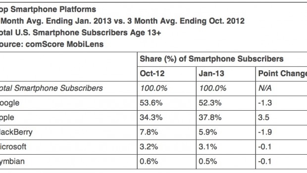 Mercato smartphone USA, +3,5% per Apple a gennaio 2013
