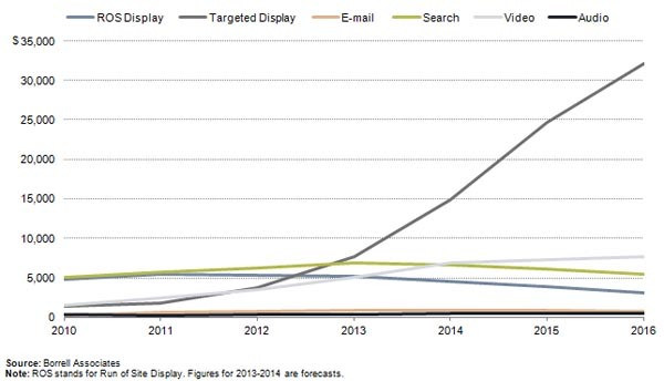 Il target advertising sta crescendo anche nell'informazione locale. La ragione è presto detta: gli inserzionisti puntano su Google.