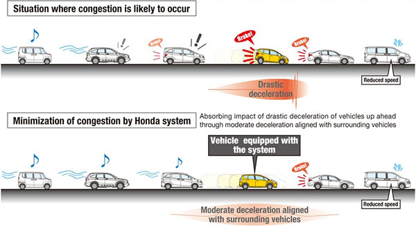 Uno schema illustra il funzionamento della tecnologia messa a punto da Honda, che punta a ridurre ingorghi e tamponamenti