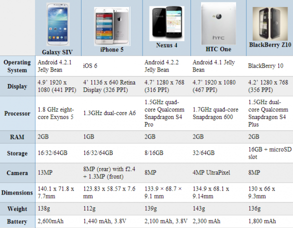I muscoli del Samsung Galaxy S4 contro l'agilità di iPhone 5