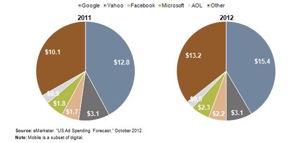 Il mercato pubblicitario digitale è dominato da pochi grandi nomi.