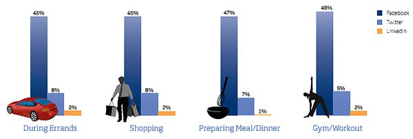 La differenza tra Facebook e gli altri social è evidente: il check continuo è molto più alto.