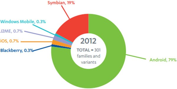 La diffusione dei malware tra i sistemi operativi mobile nel 2012 (F-Secure) La diffusione dei malware tra i sistemi operativi mobile nel 2012 (F-Secure)