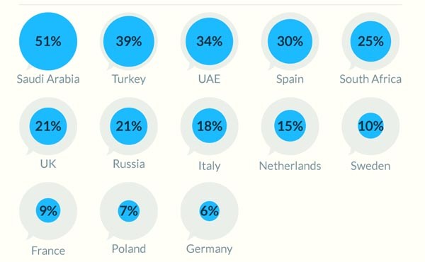 La classifica dei paesi con il più alto coefficiente di penetrazione di Twitter (da Globalindex)