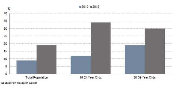 La percentuale crescente di utenti che traggono informazioni quotidianamente dai social.