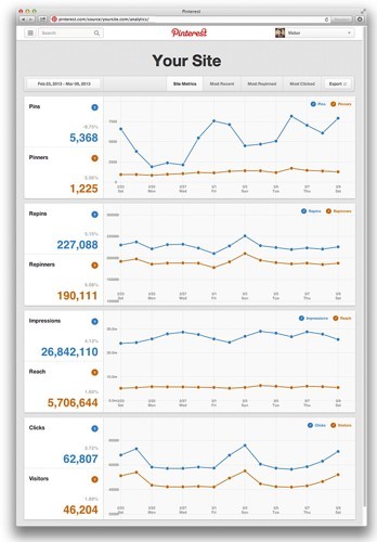 Pinterest Analytics