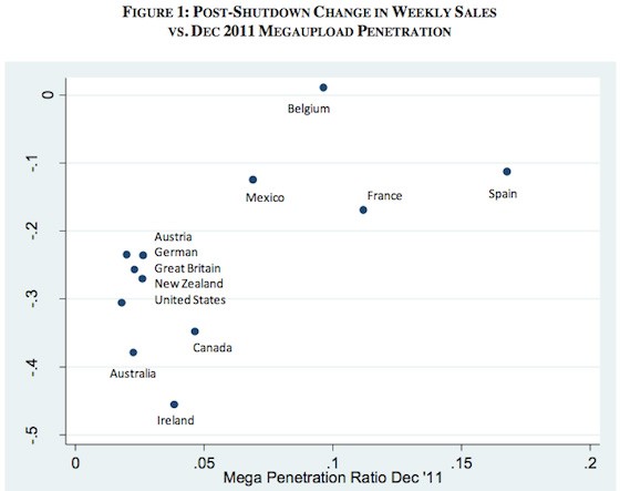 Rapporto tra diffusione di Megaupload e vendita legale di film online (Initiative for Digital Entertainment Analytics) Rapporto tra diffusione di Megaupload e vendita legale di film online (Initiative for Digital Entertainment Analytics)