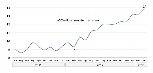 Il trend in crescita quasi esponenziale di acquirenti online attivi. (dati: Netcomm)