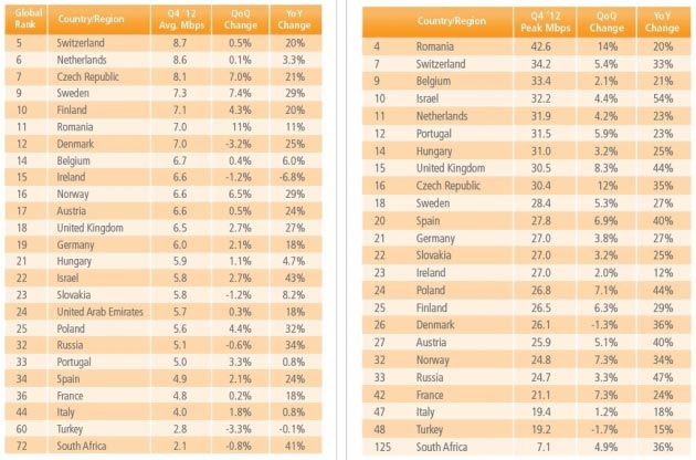 Le velocità media e massima delle connessioni a banda larga in Europa.