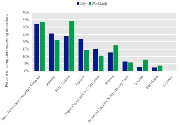 Principali tipologie di malware diffuse in Italia.