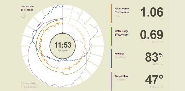 Facebook apre la dashboard dei server