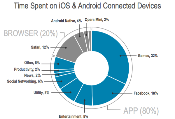 Tempo speso su smartphone Android e iOS
