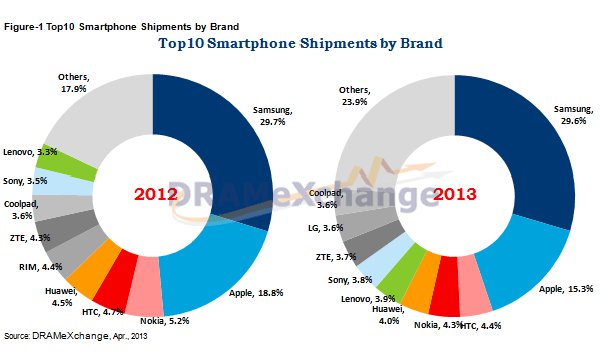 Top 10 degli smartphone distribuiti nel Q1 2013