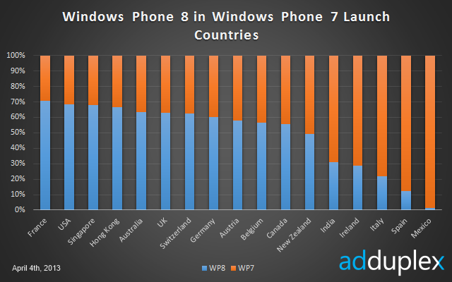 Windows Phone in Italia