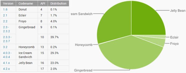 Statistiche ufficiali sulla frammentazione del sistema operativo Android