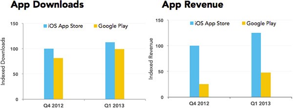 Il numero di download e gli introiti per gli sviluppatori su Google Play e App Store (App Annie)