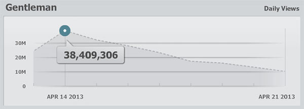 Nuovo record per PSY: il video di "Gentleman" ha raccolto oltre 38 milioni di visualizzazioni in un solo giorno