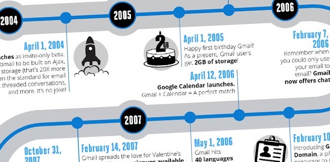 Buon compleanno Gmail