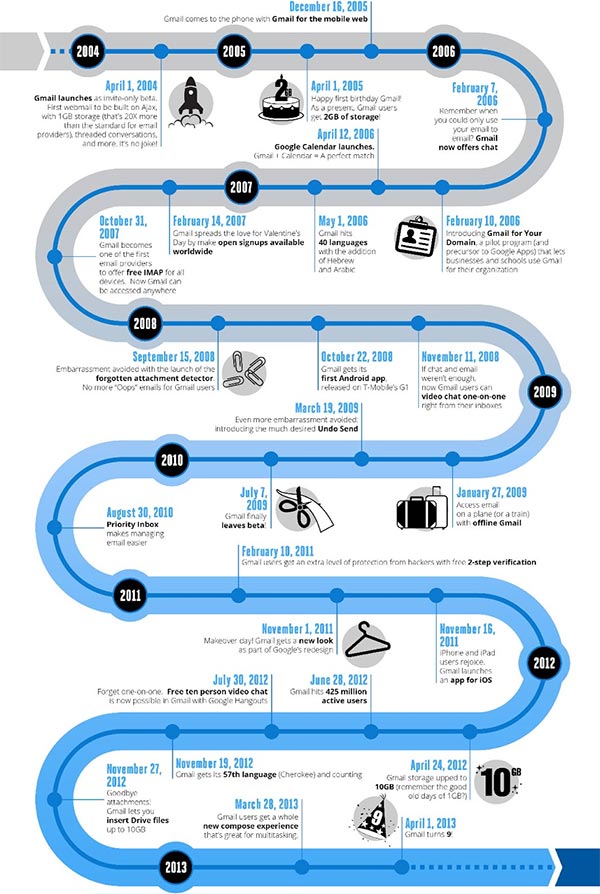 Google ripercorre i primi nove anni di Gmail con un'infografica
