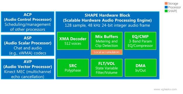 Il nuovo processore audio SHAPE integrato nella Xbox 720.