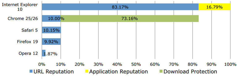 Internet Explorer 10 blocca più malware di Chrome, Firefox, Safari e Opera.