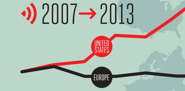Mercato mobile, l'Europa è rimasta indietro