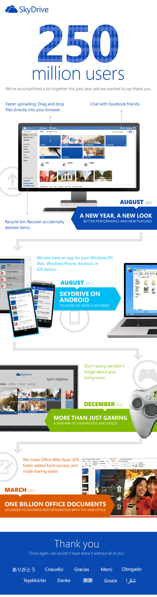 Breve storia di SkyDrive da agosto 2012 a marzo 2013.