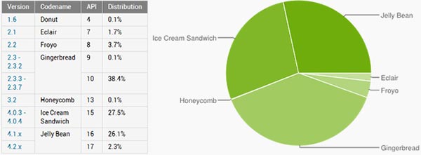 Le statistiche ufficiali relative alla distribuzione delle versioni di Android