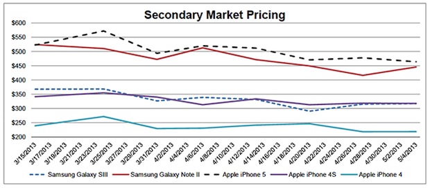 L'usato iPhone si svaluta meno dei Samsung Galaxy