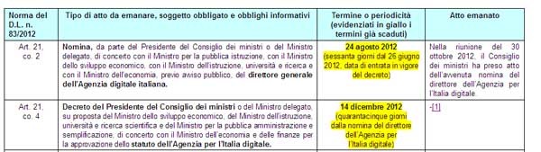 Un estratto dal report sull'agenda digitale: in giallo le scadenze non rispettate. Lo sono quasi tutte.