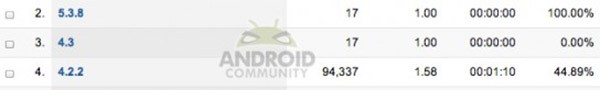 Android 4.3 Jelly Bean compare nei log dei server che gestiscono il sito SlashGear