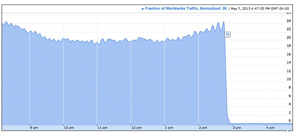 L'analisi di Google sul traffico Internet in Siria. mostra il crollo verticale alcune ore fa e che persiste.
