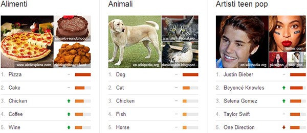 Google Trends lancia oggi le Top Charts, un nuovo modo per scoprire i contenuti più cercati online
