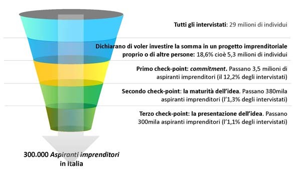 Il campione dell'indagine ha quantificato in 300 mila il numero di potenziali startupper con una idea precisa di business ostacolati soltanto da limiti economici.