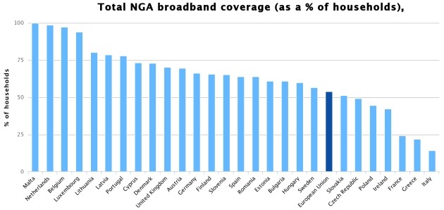 Percentuale di connessioni NGA in Europa. L'Italia è ultima.