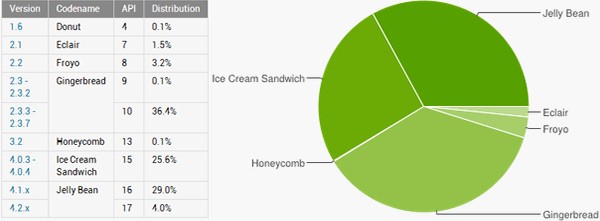 La distribuzione delle varie release Android all'inizio di giugno