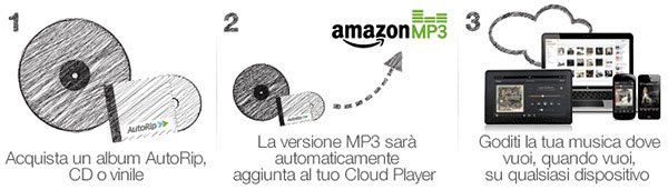 Il funzionamento di Amazon AutoRip spiegato in tre semplici passi