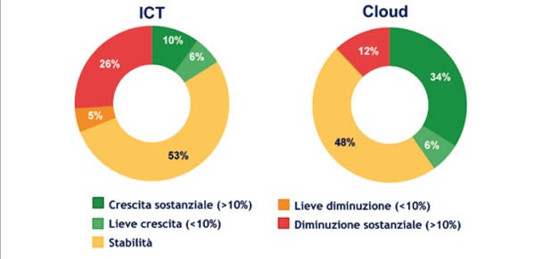 confronto cloud ITC