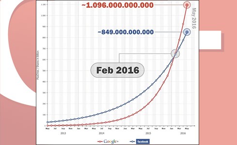 Social network: una previsione sull'andamento di Google e Facebook nei prossimi anni (Searchmetrics)