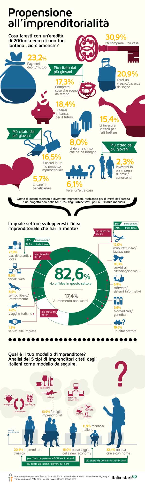 infografica Italia startup