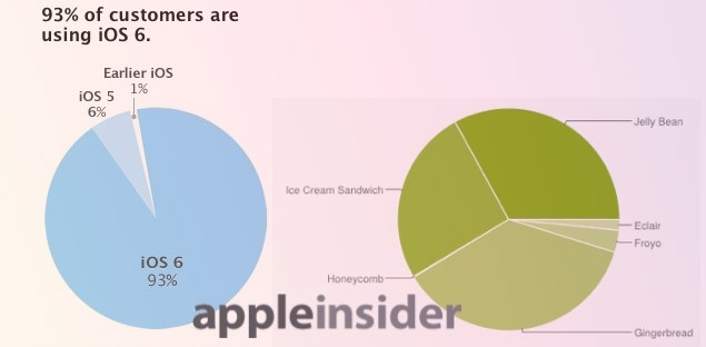 Apple elogia l'assenza di frammentazione di iOS