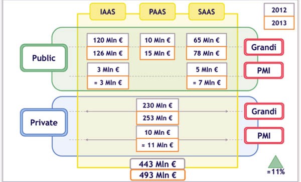 mercato cloud in Italia