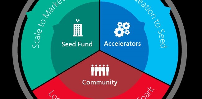 Microsoft Ventures, trampolino per startup