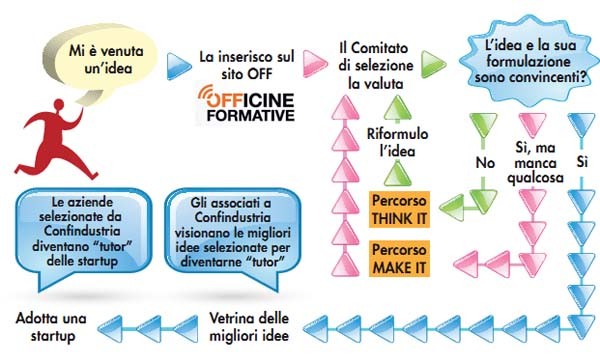 Il percorso di Adottup prevede una selezione facilitata delle idee e una vetrina per le PMI interessate.