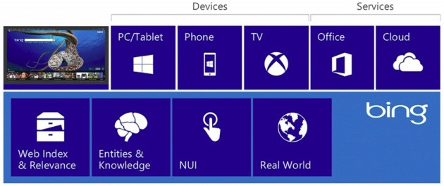 La nuova piattaforma Bing basata sulla tecnologia Satori.