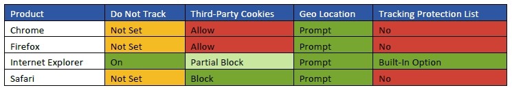 Le diverse funzionalità relative alla privacy nei quattro browser.