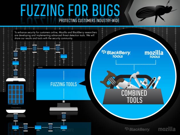 La piattaforma open source usata da Mozilla e BlackBerry per il fuzzing test.
