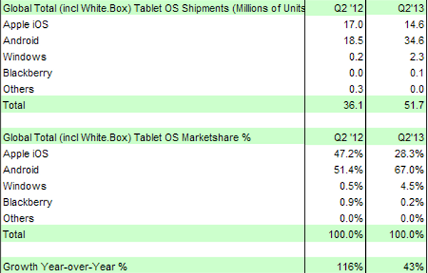 Spedizioni tablet Q2 2013 e Q2 2013