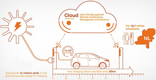 Il funzionamento delle stazioni di ricarica per auto elettriche che ABB installerà in Olanda