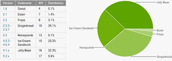 Statistiche ufficiali sulla frammentazione del sistema operativo Android all'inizio di luglio